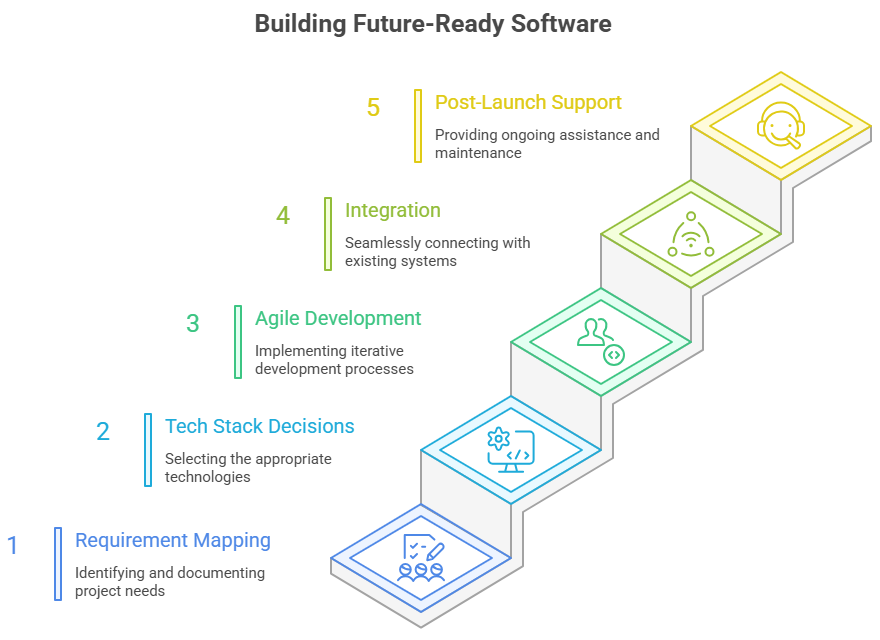 Building Custom Software with the Right Partner