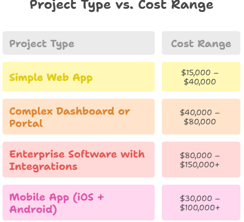 custom tech project budget