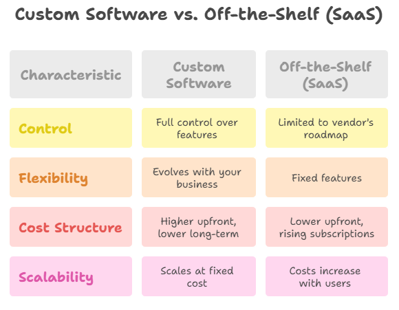 costom software vs off-the-shelf (SaaS)